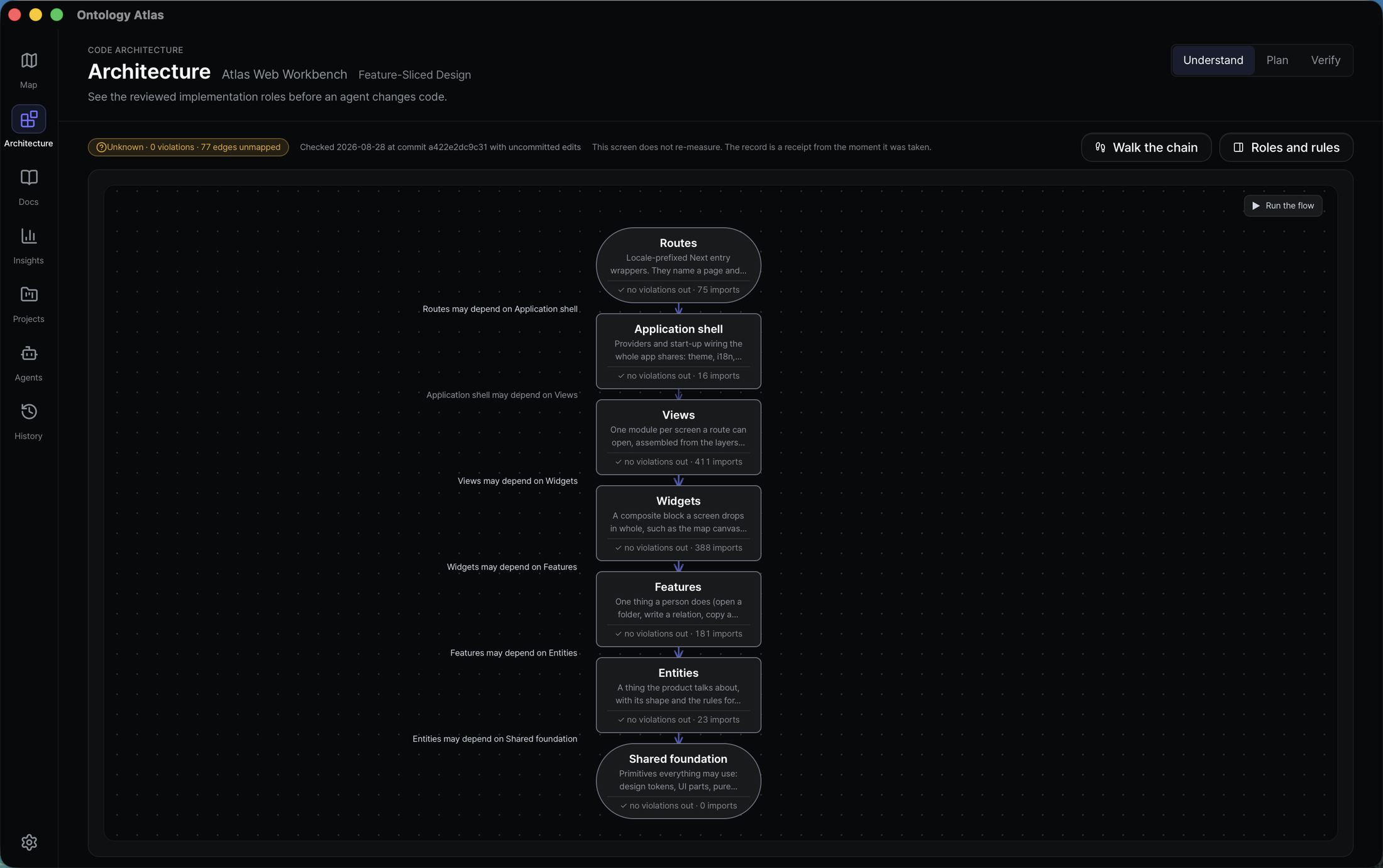 The current Architecture screen in the installed macOS app, showing the seven reviewed roles of this repository drawn as one exact chain from Routes down to Shared foundation, each box stating what the role is in two lines and its receipt of violations and imports, and every stroke between them stating its rule as a sentence beside the line, with the receipt strip above naming the commit that was measured