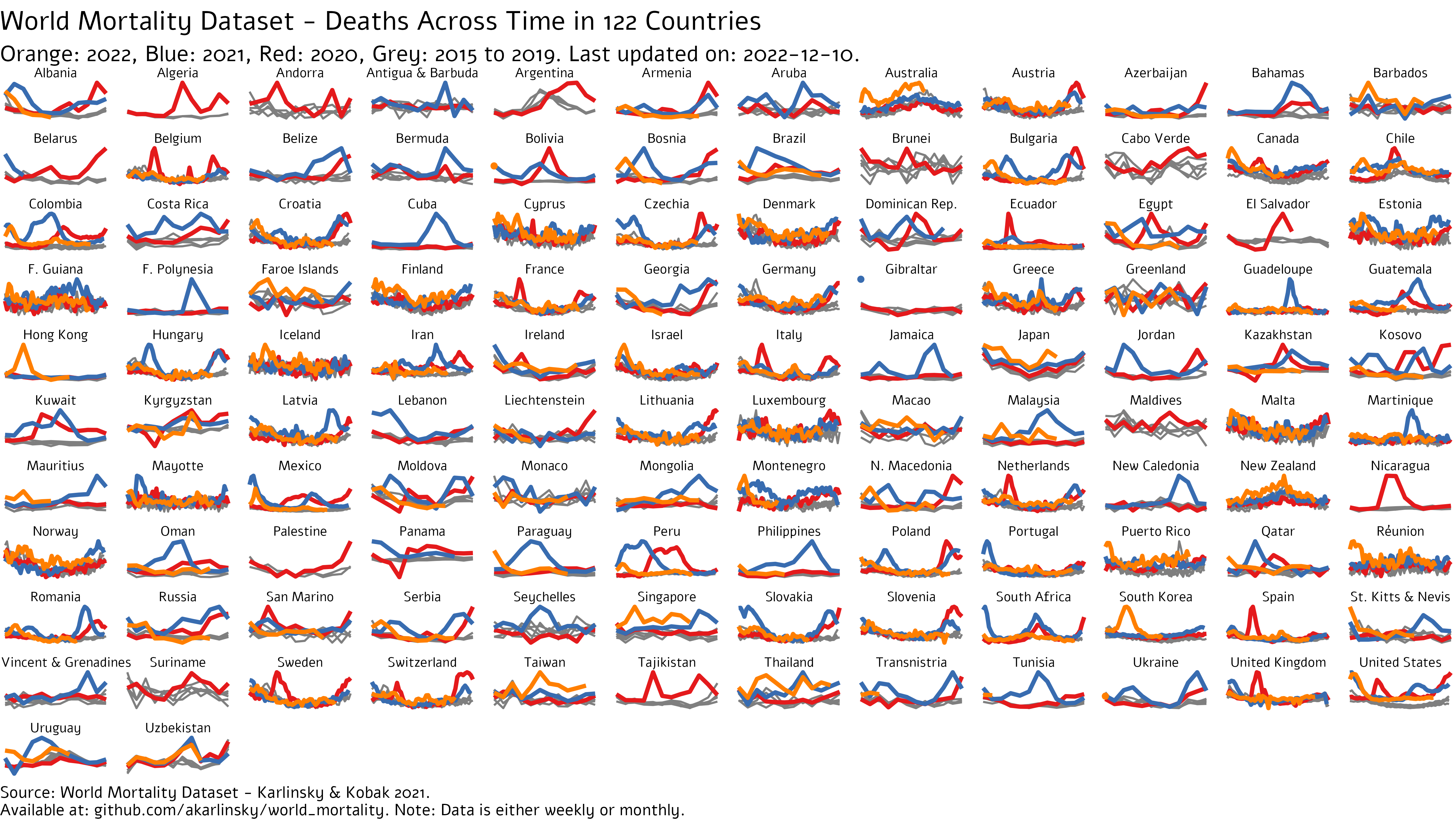 World Mortality across time