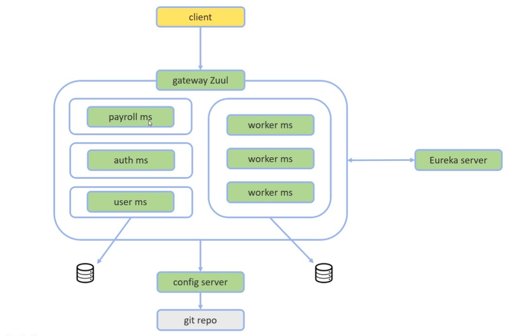 GitHub - wmartinsdeveloper/springcloud_workpayroll