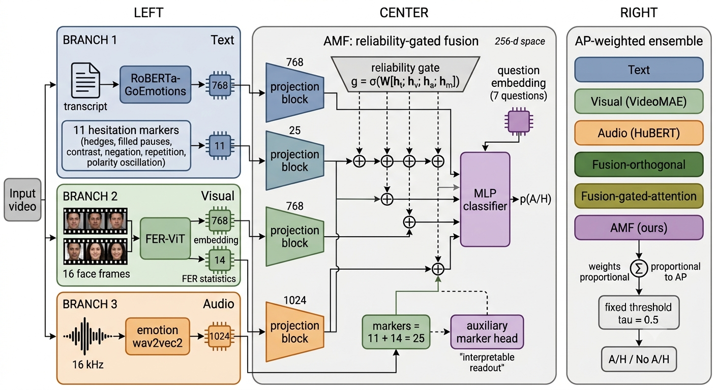 AMF architecture: three affect-specialised branches (text, visual, audio) feed a reliability-gated fusion module, combined with five other members into an AP-weighted ensemble at a fixed threshold.