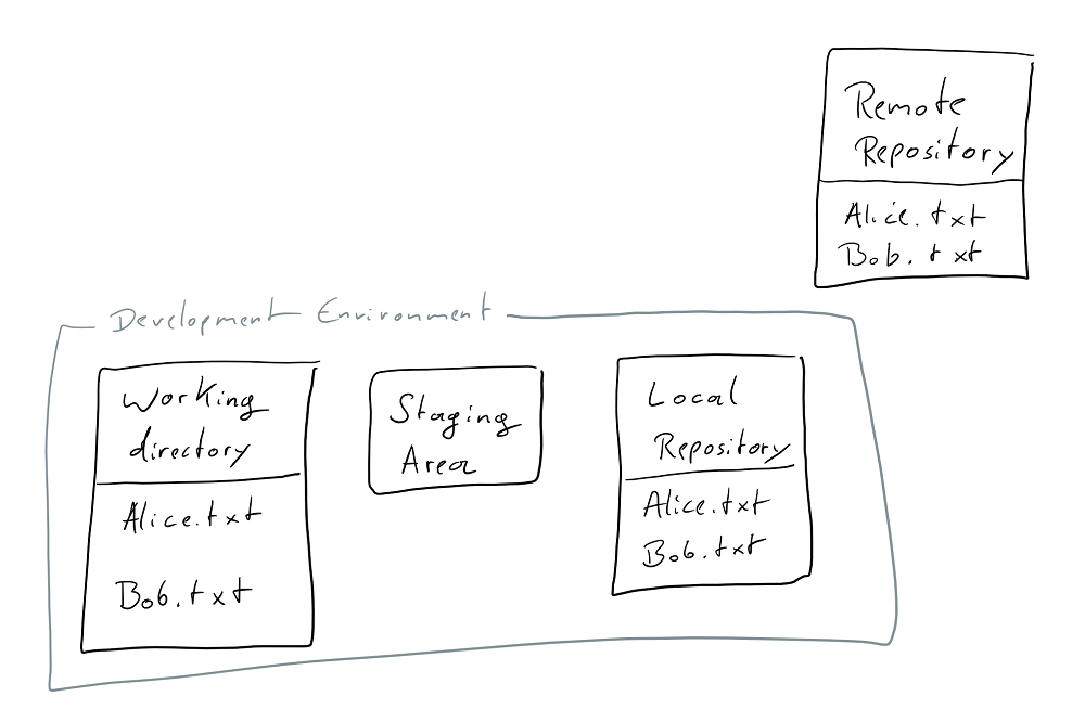 State of all components after pushing changes