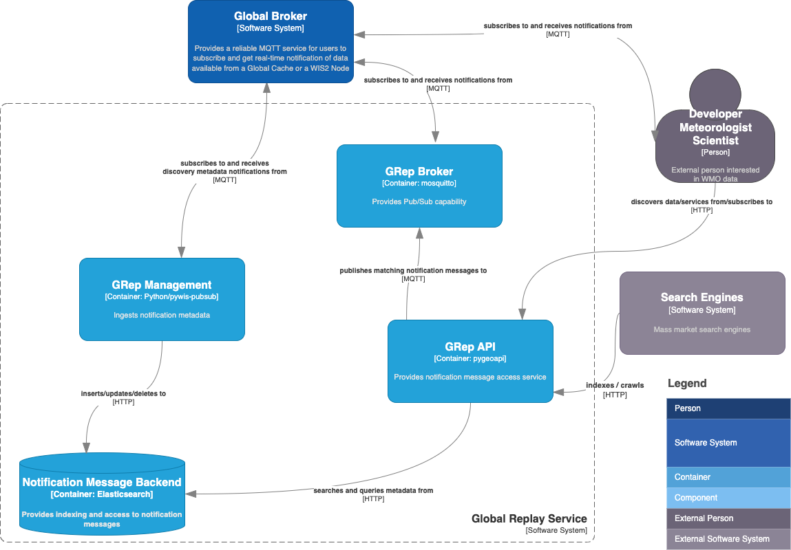 WIS2 Global Replay Service C4 component diagram