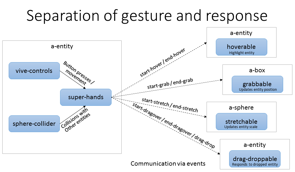 Separation of Gesture and Response API