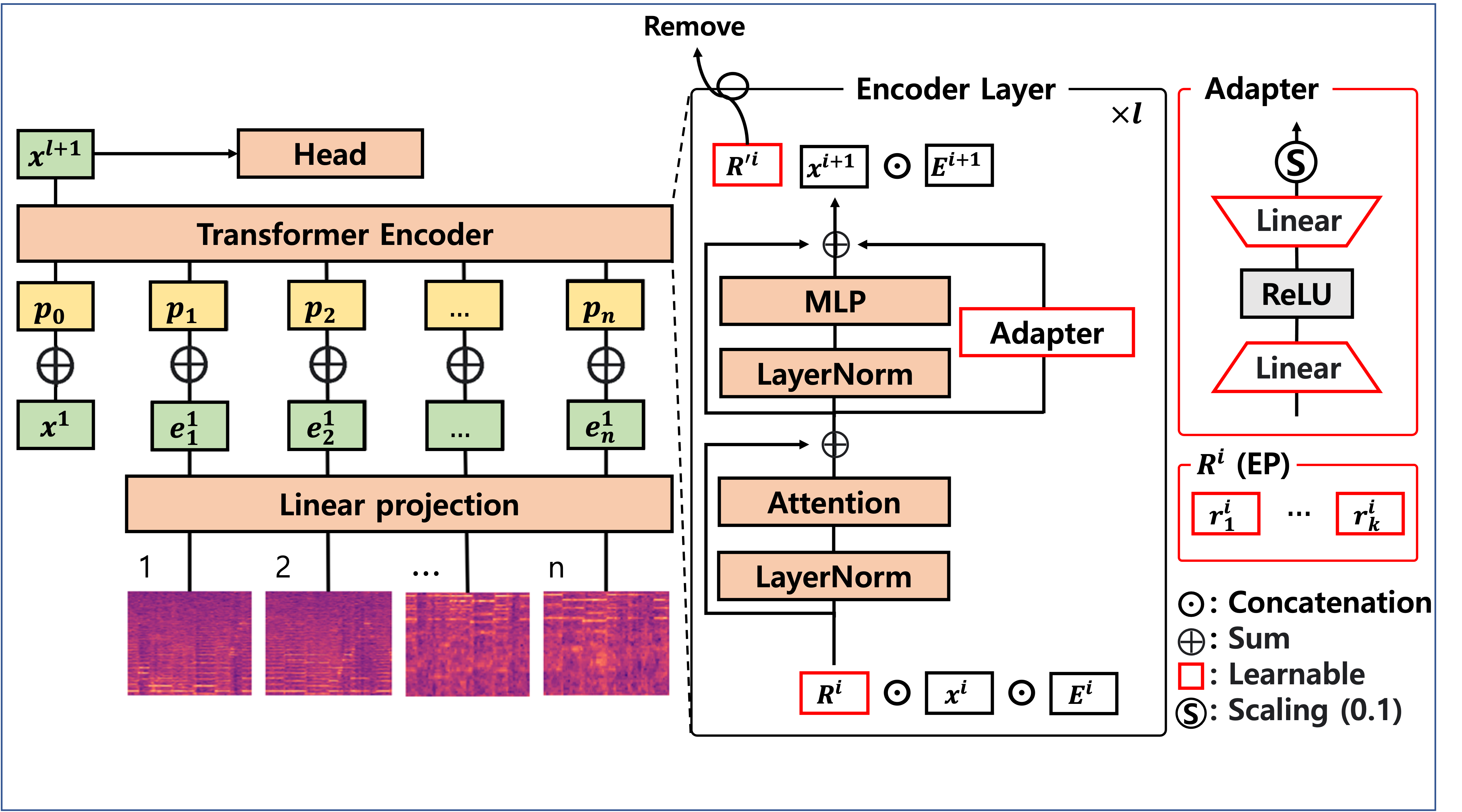 Integrated Parameter-Efficient Tuning for General-Purpose Audio Models ...