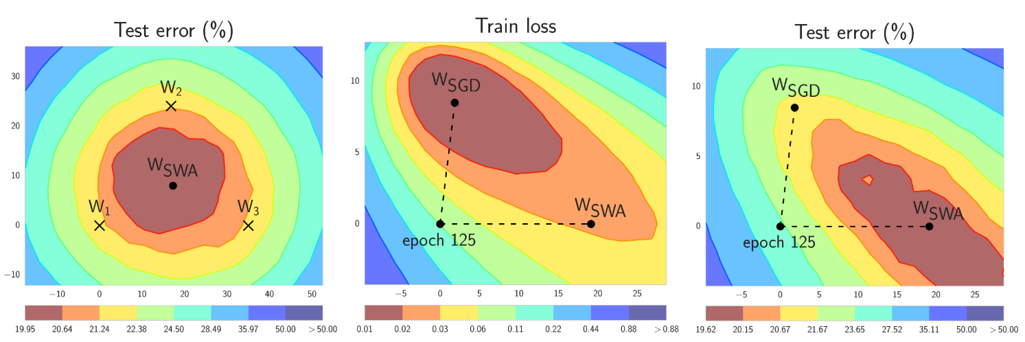 SWA vs SGD