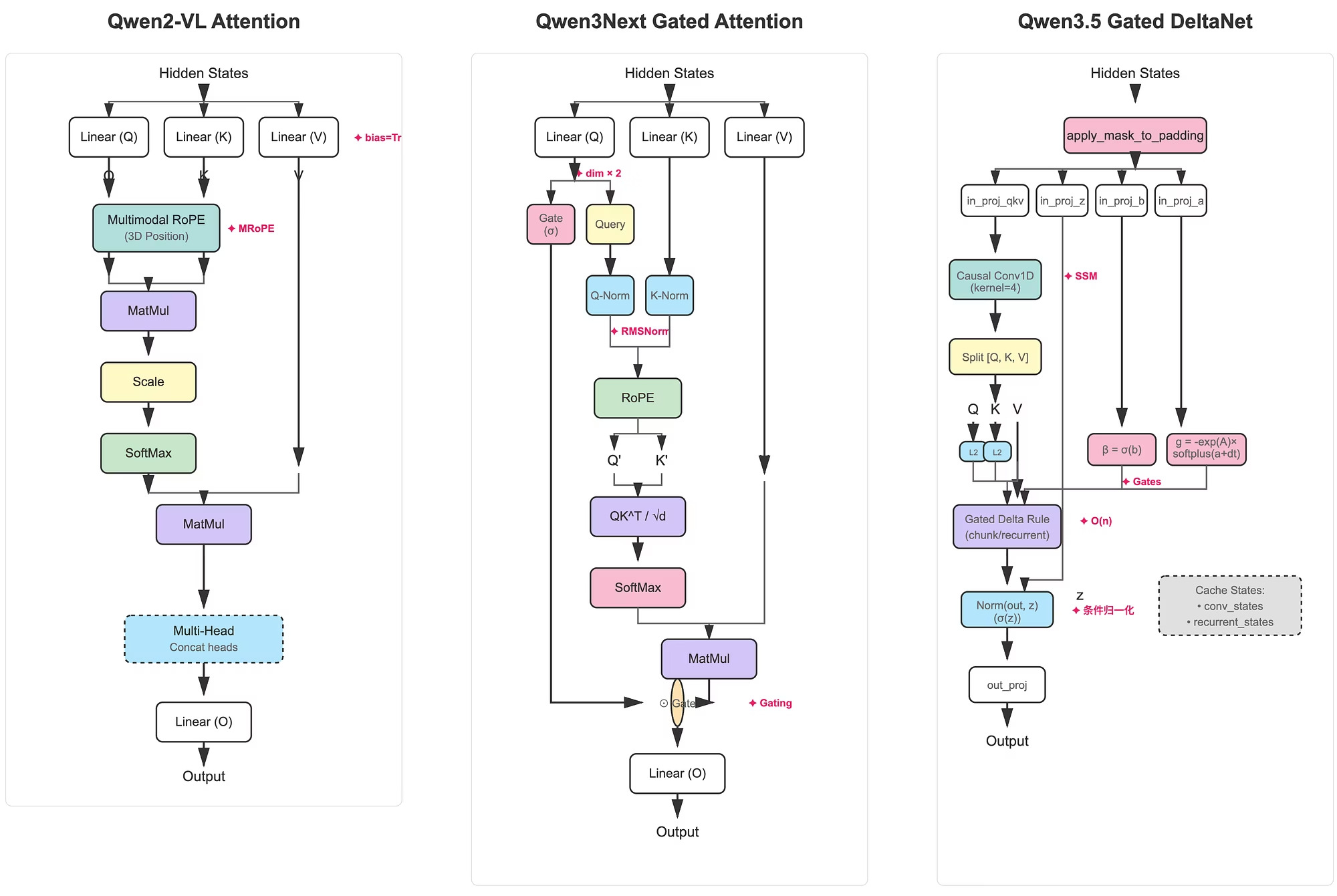 Qwen2-VL, Qwen3Next, Qwen3.5 三代架构对比