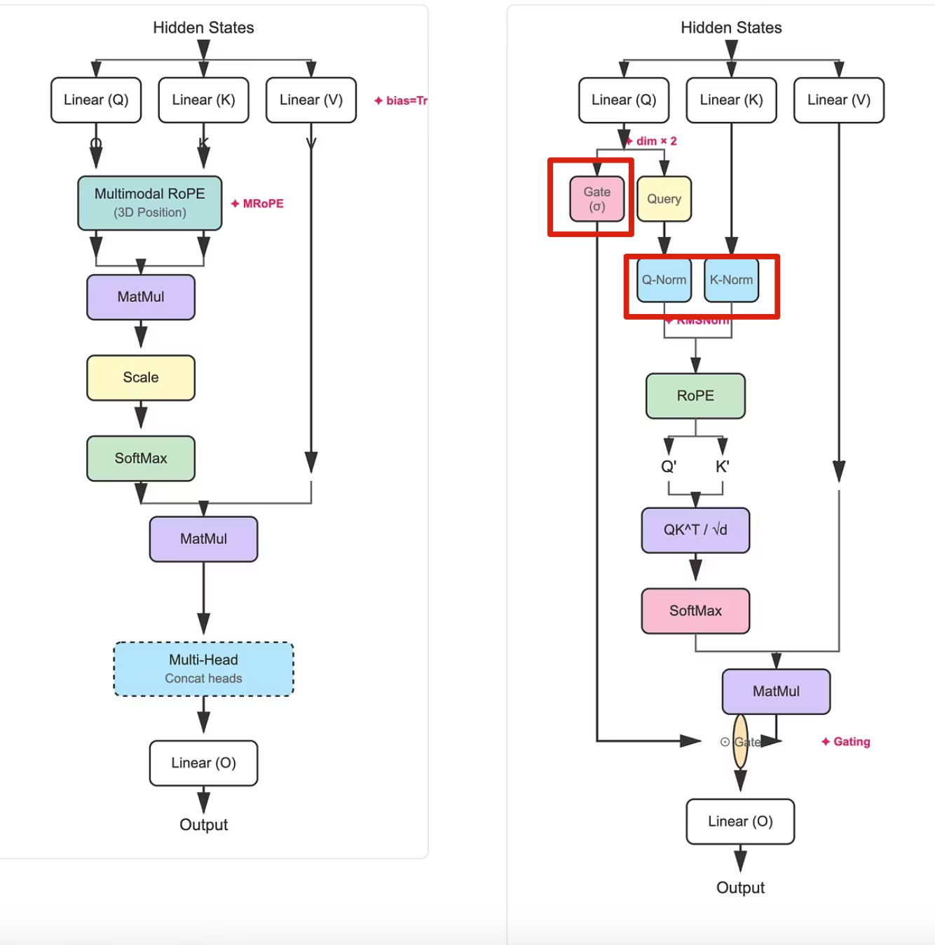 标准 Attention vs Qwen3.5 Gated Attention