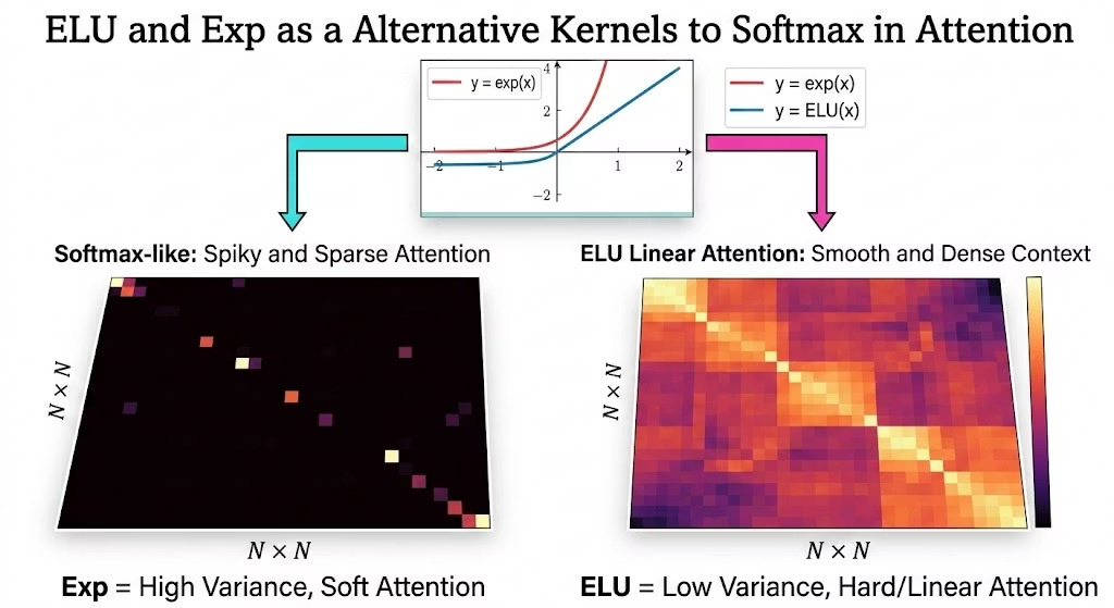 ELU vs Softmax 注意力模式对比
