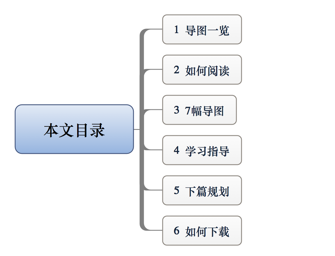 笔记 7 幅思维导图 Python 编程 二 常用标准库