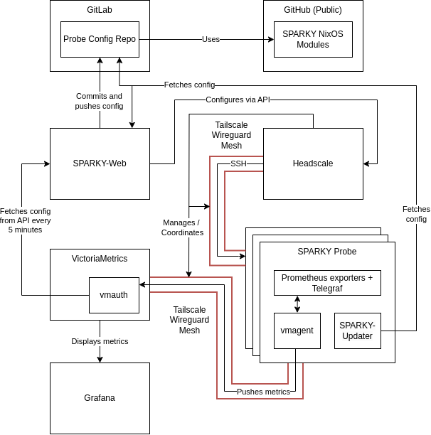 SPARKY Infrastructure