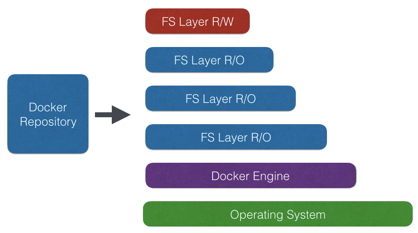 Docker Repository and  Layerd Filesystem