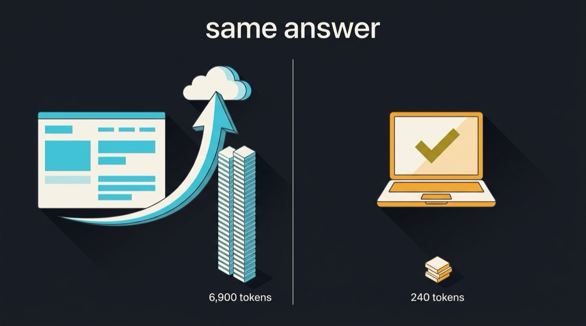 Side by side: uploading a screenshot to a cloud costs a tall stack of 6,900 tokens; the same check run locally costs a tiny stack of 240