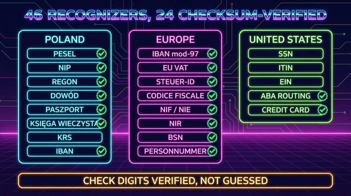 46 recognizers across Poland, Europe and the United States, 24 of them checksum-verified