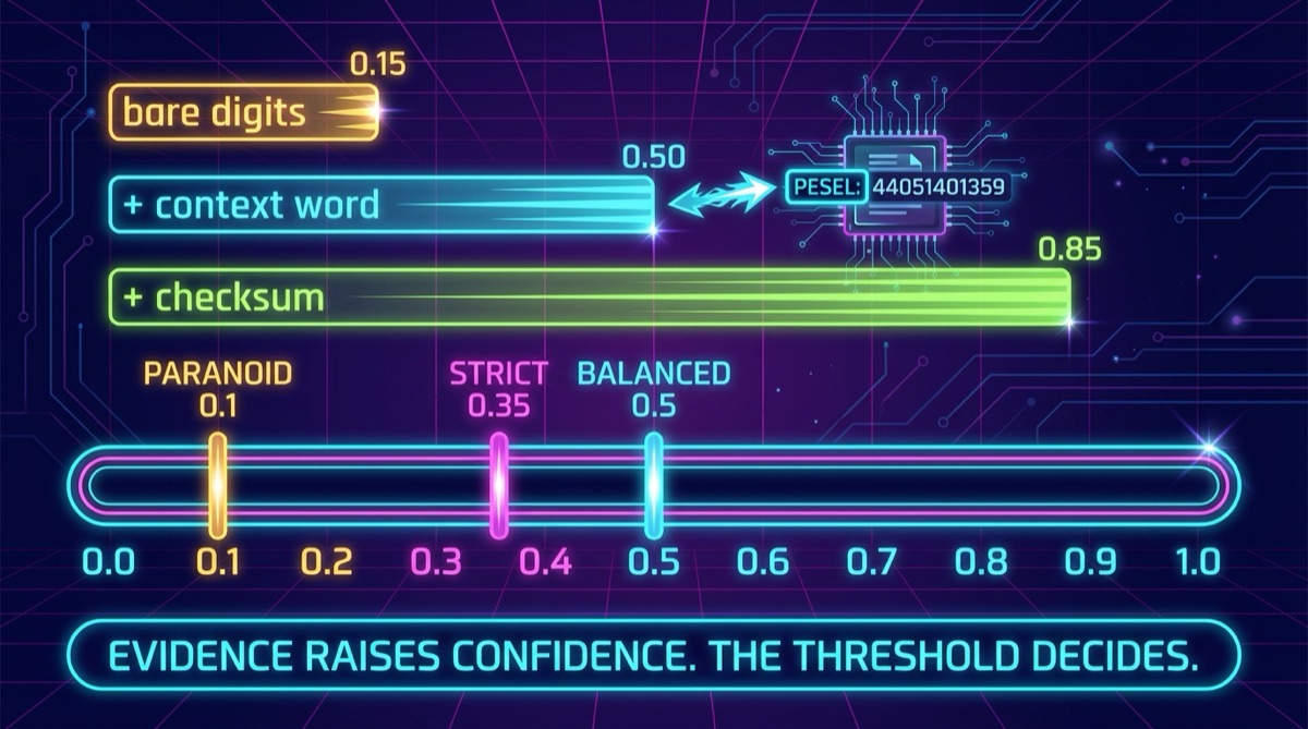 Confidence meter: bare digits score 0.15, a context word lifts it to 0.50, a passing checksum to 0.85, against the paranoid, strict and balanced thresholds