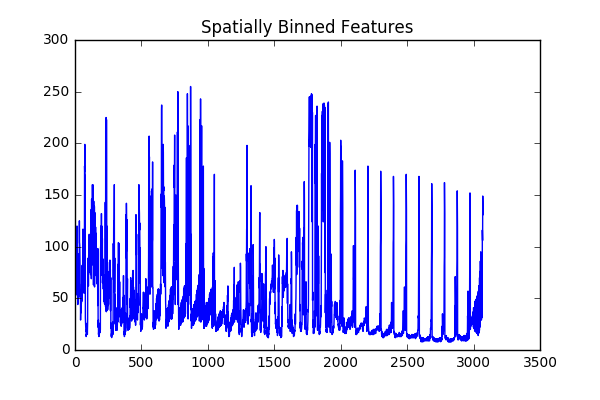 Binned color features