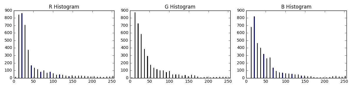 Histograms