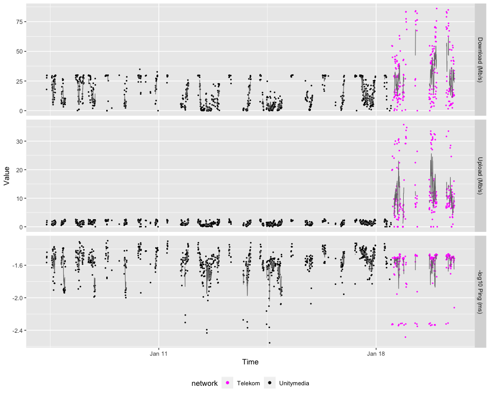 The dots show the measurements taken every 5 minutes (e.g., 11:00, 11:05, 11:10, ...). The lines show the running median across the neighbouring +/- 10 minutes.