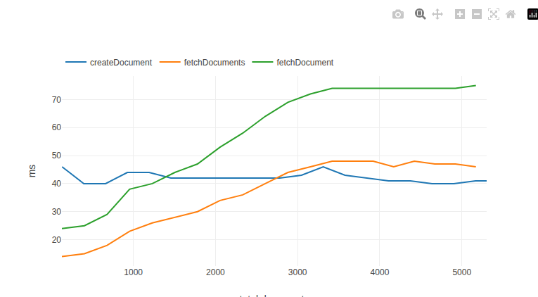 Load Test Performance Chart
