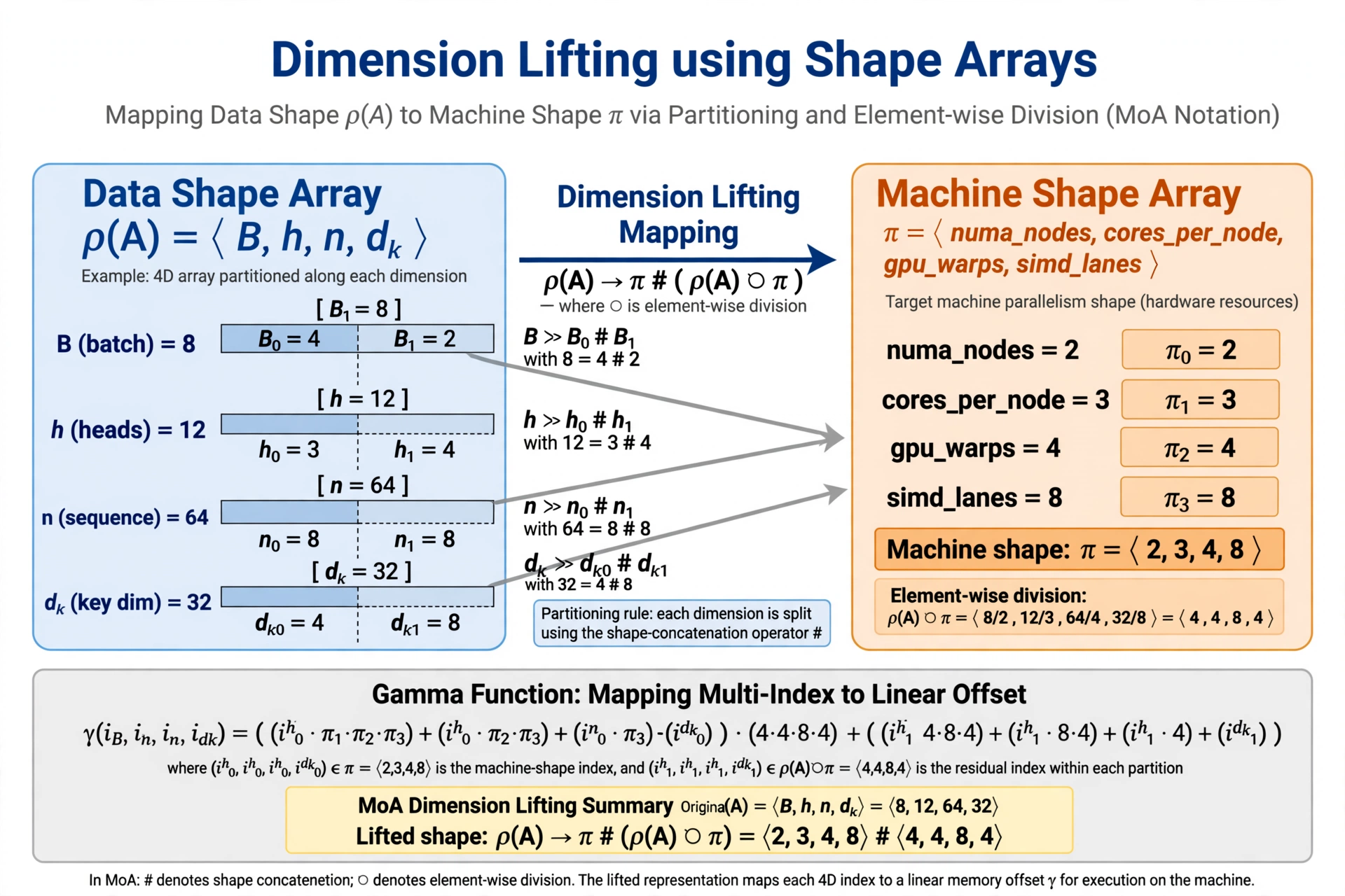 Dimension Lifting