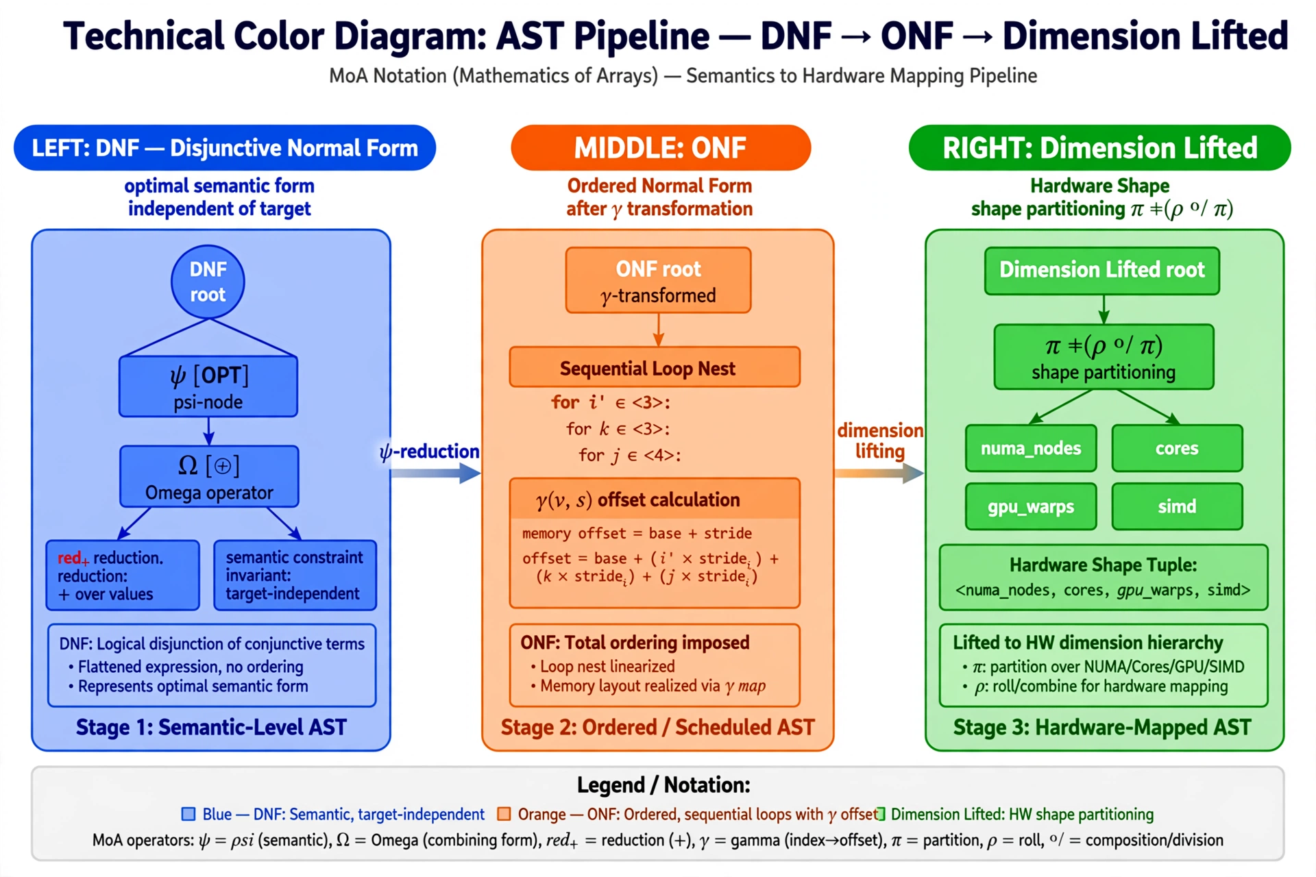 AST Pipeline