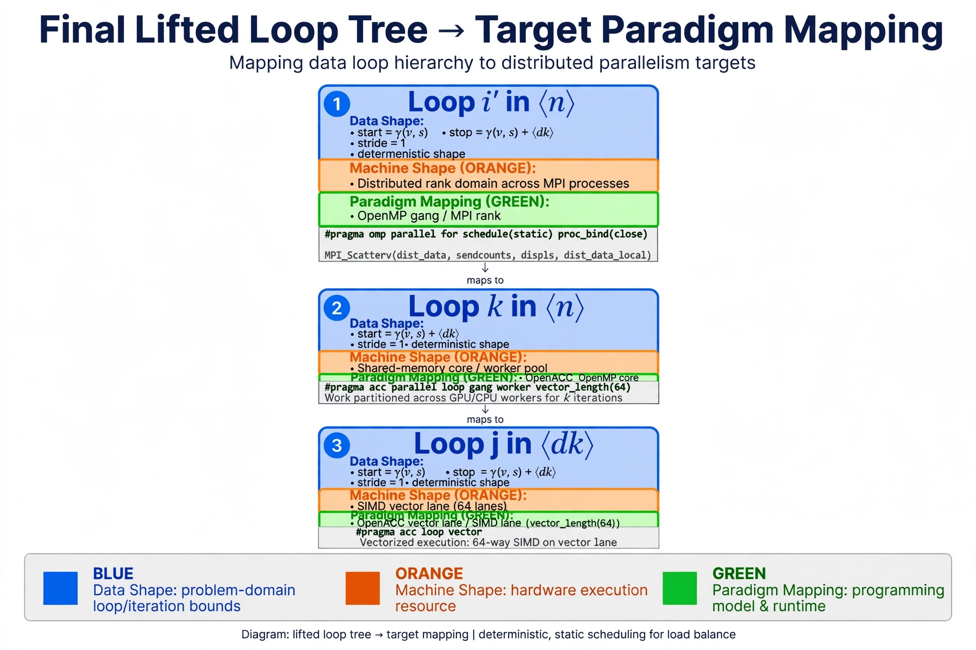 Loops→Paradigms