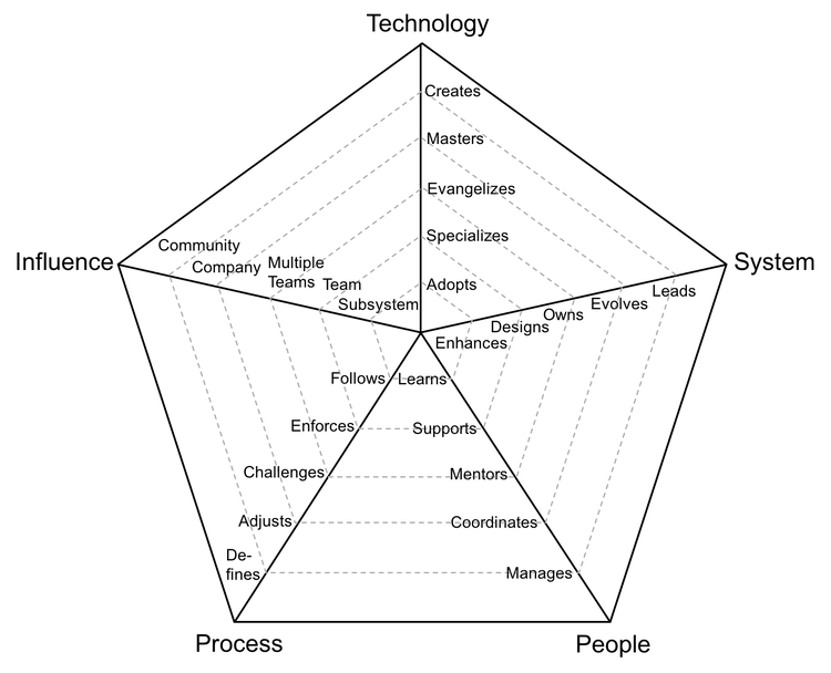 Template Chart