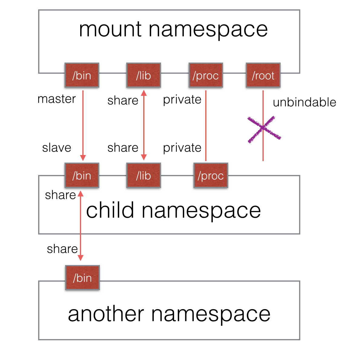 mount各类挂载状态示意图