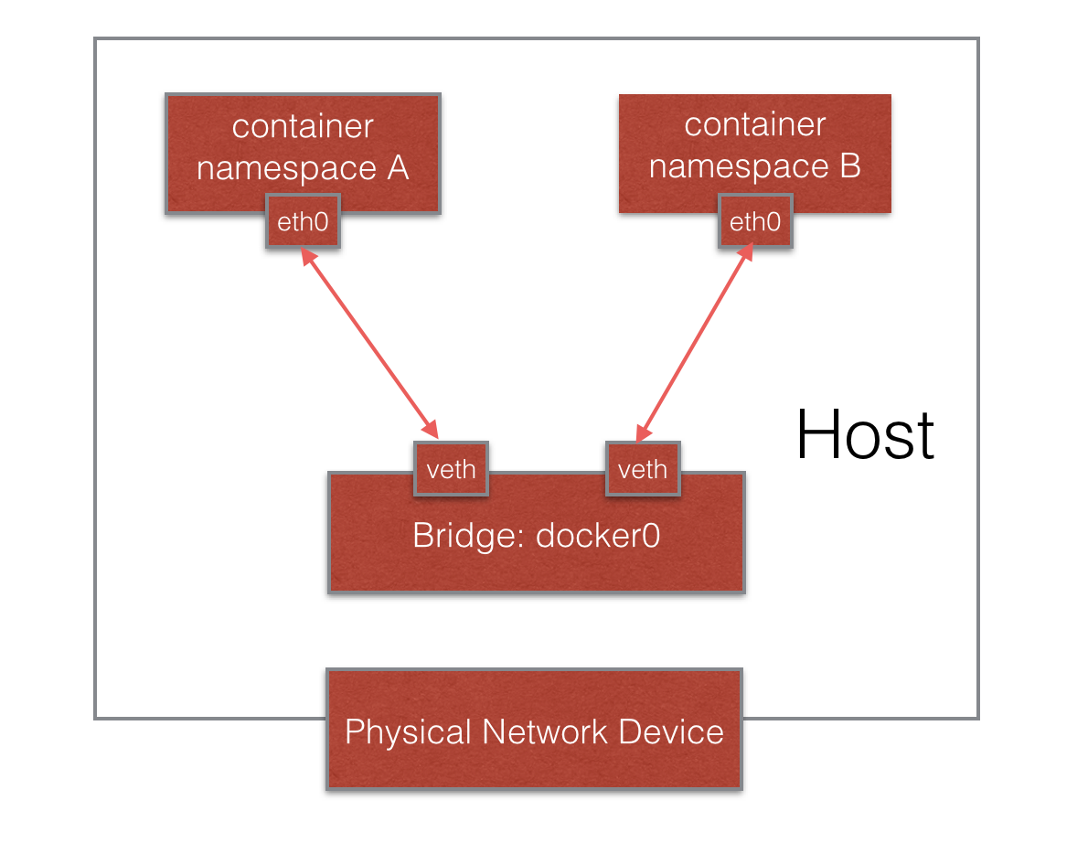 图5 Docker网络示意图