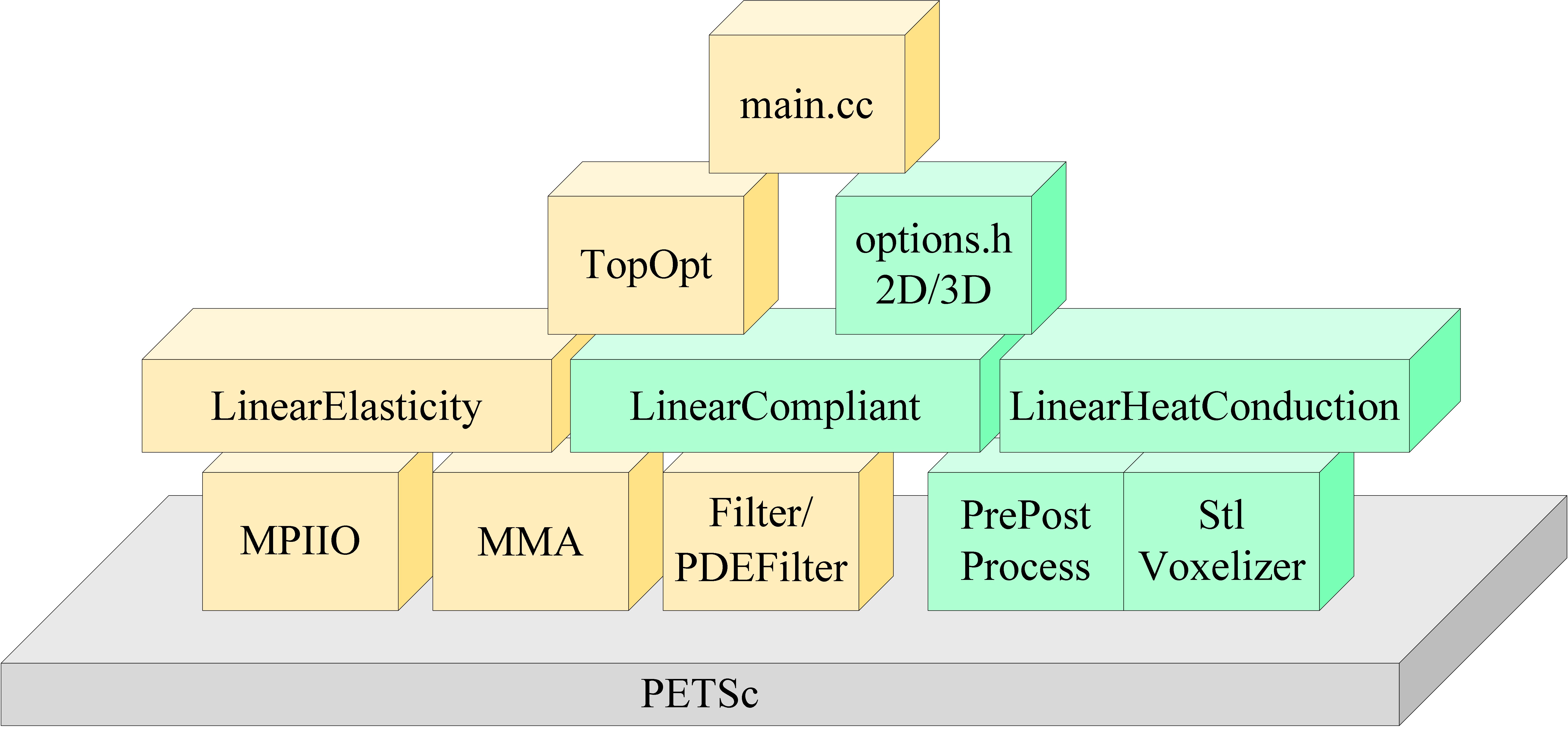 Code overview