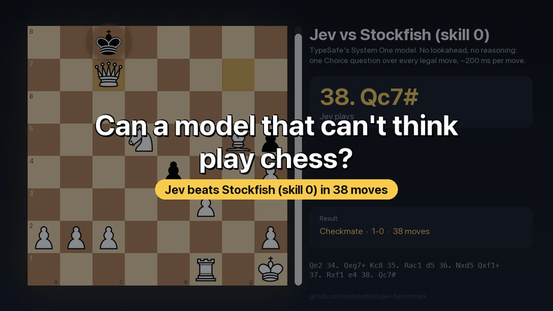 Jev beats Stockfish skill 0: every move with Jev's probability distribution, a live eval bar, and Stockfish's verdict