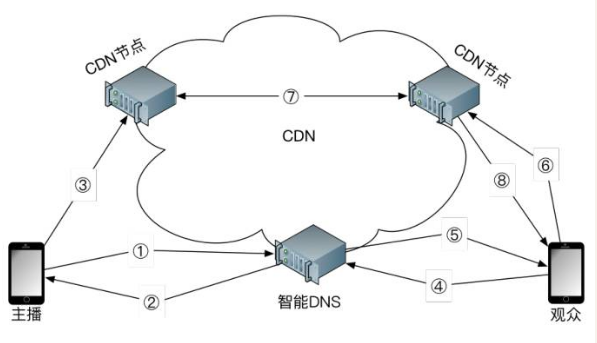 CDN整体架构