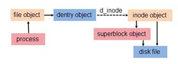 对象与进程及磁盘文件间的关系