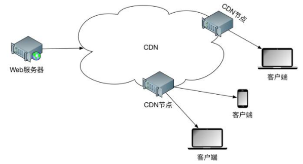 CDN架构