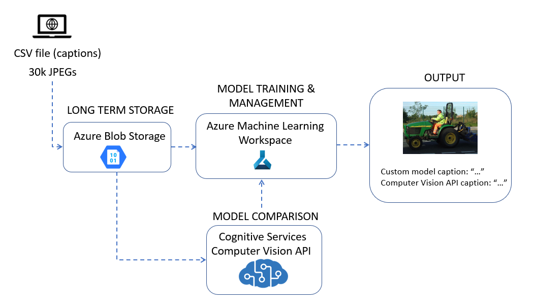 "Cloud architecture for Image Captioning"