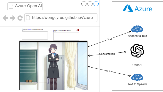 Build A Virtual Assistant With Azure Open Ai And Azure Speech Service