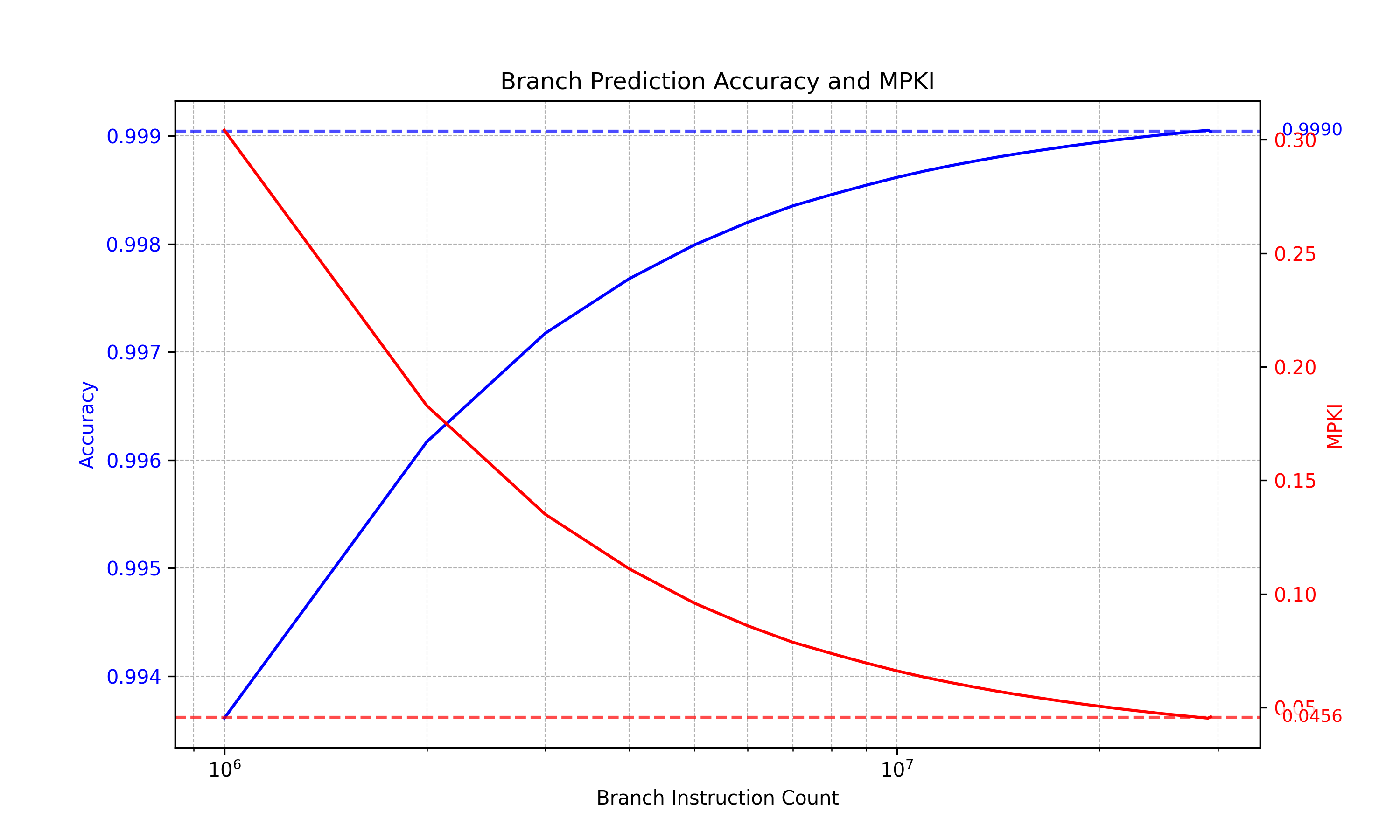 overall MPKI and Accuracy