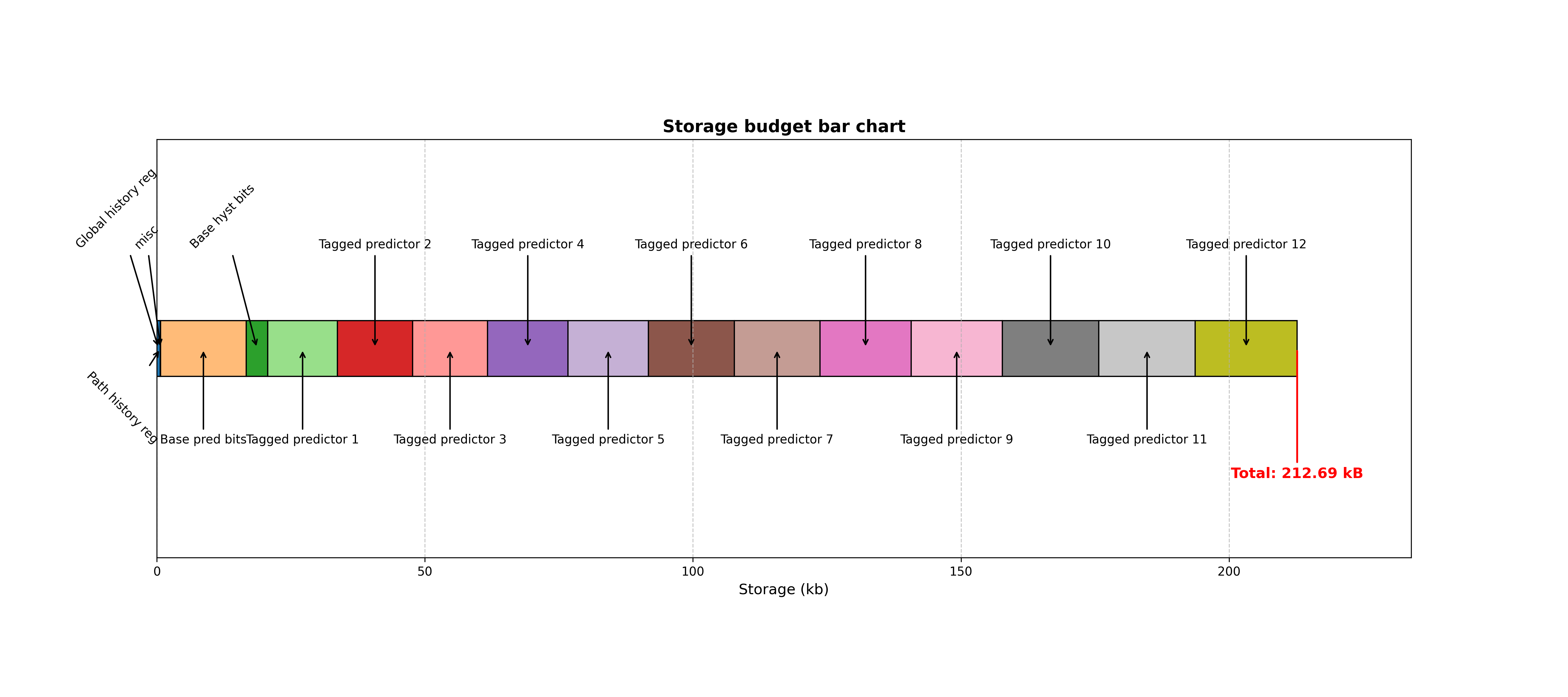 storage plot