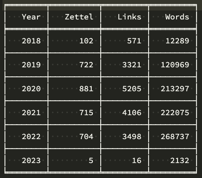 Will's Zettelkasting Stats