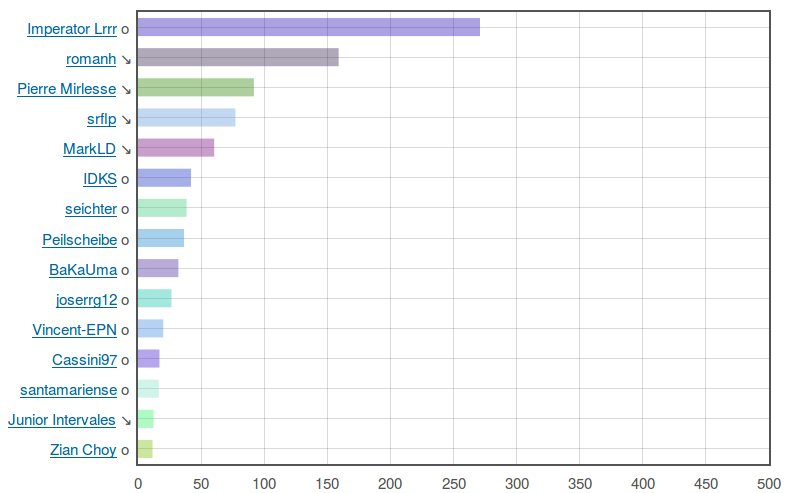 example chart