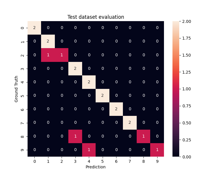 The test-time confusion matrix of the network.