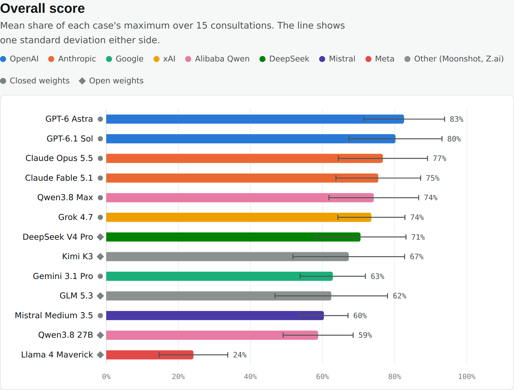 Overall score by model, with one standard deviation either side