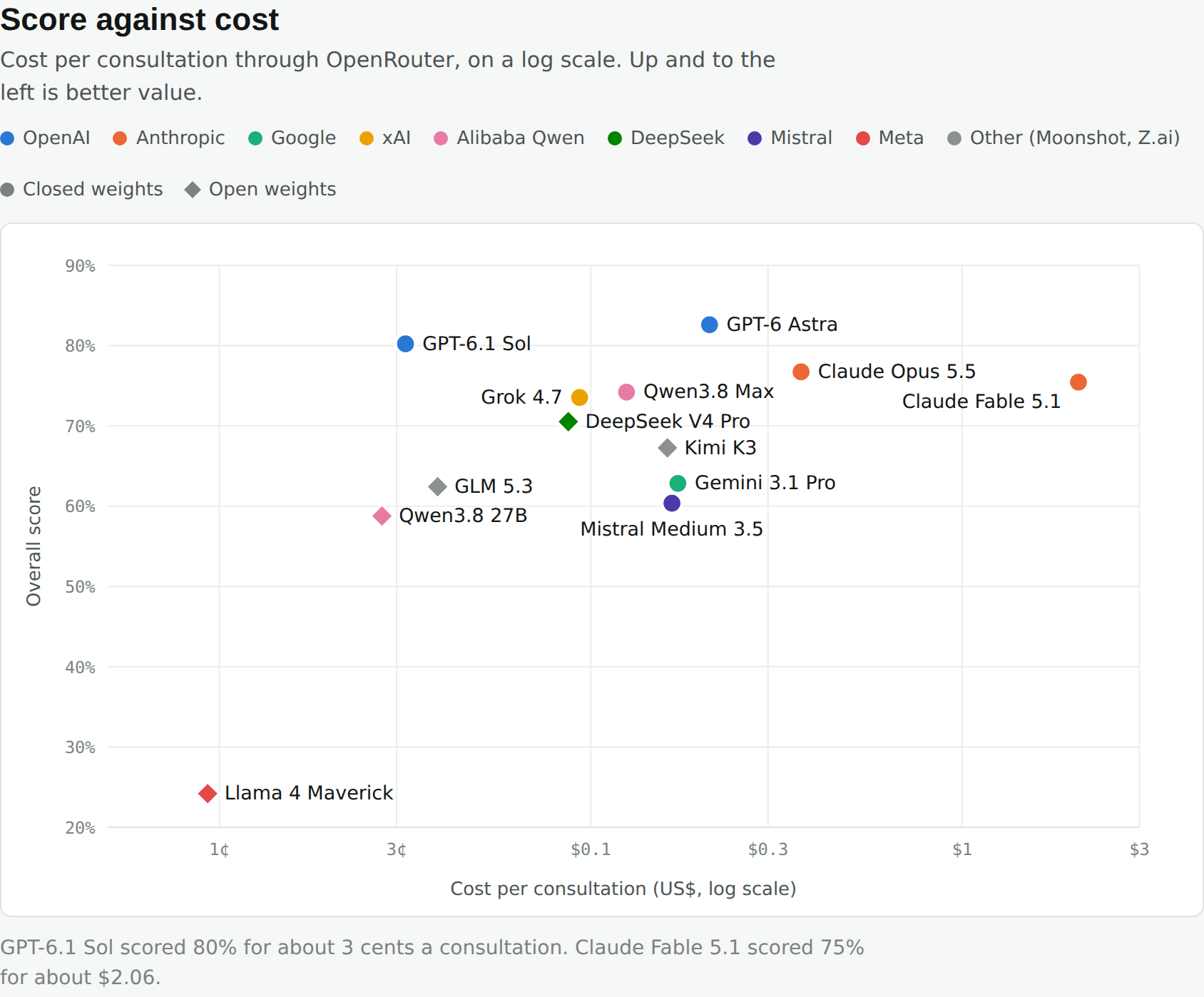 Score against cost per consultation, log scale