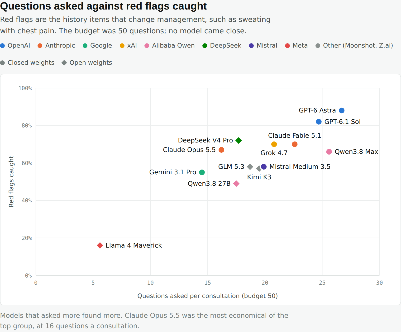 Red flags caught against questions asked