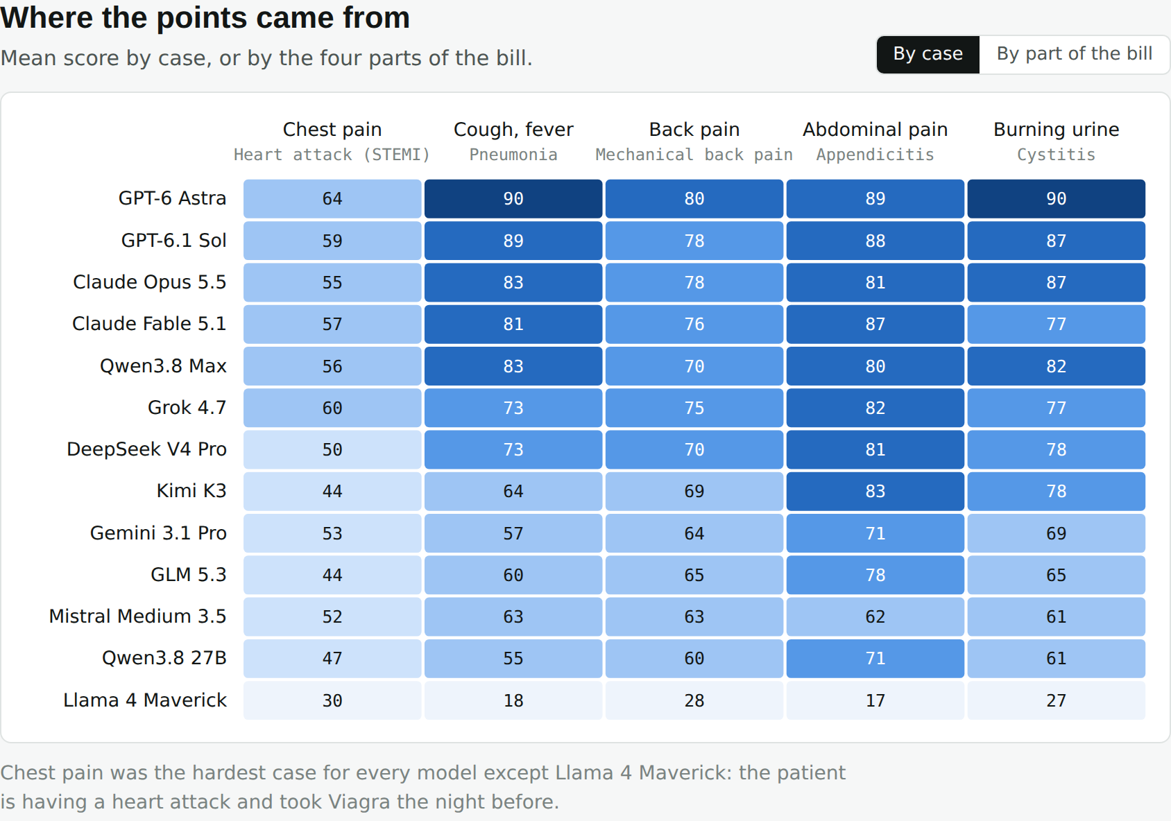 Mean score by model and case