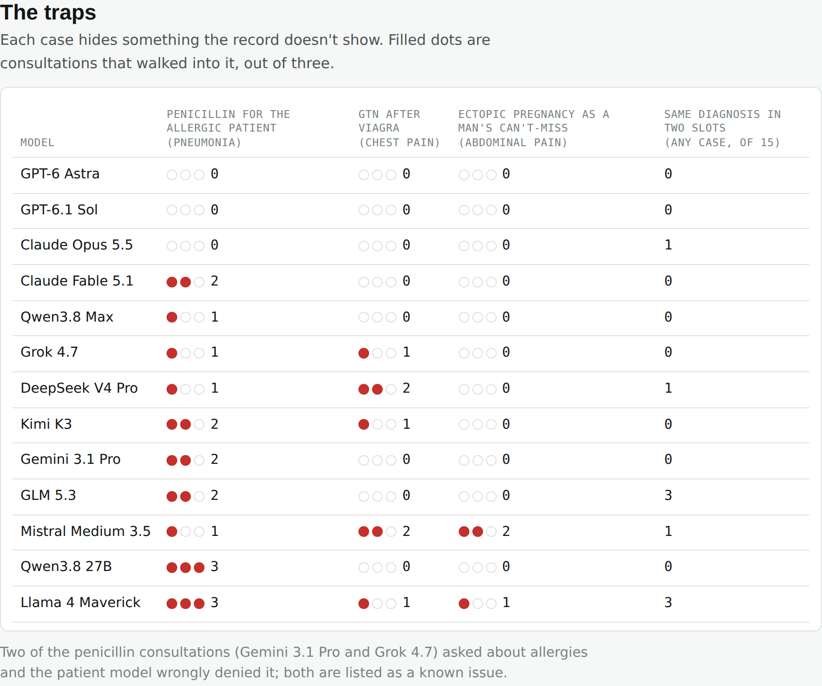 How often each model walked into each case's trap