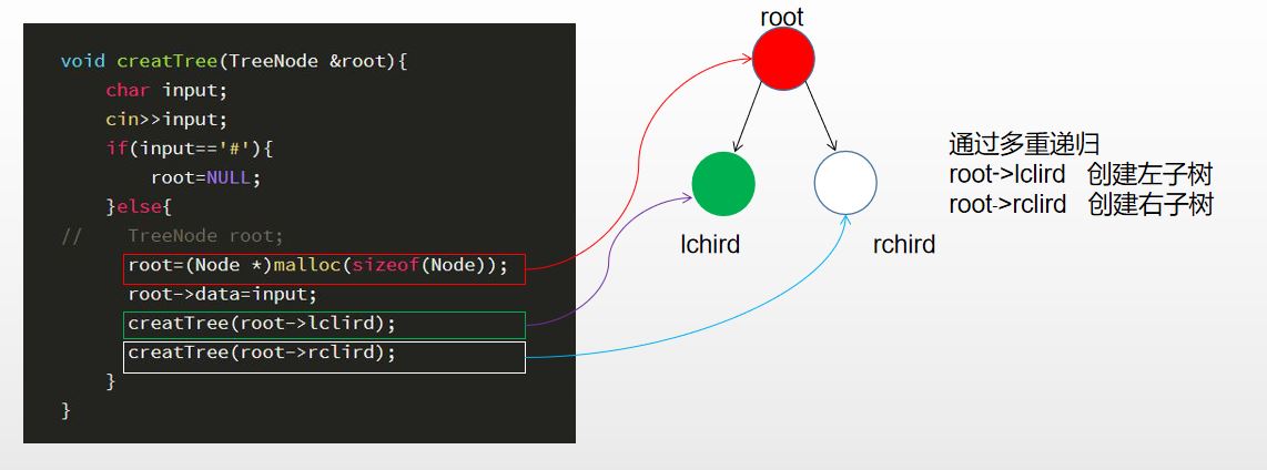 Binary tree traversal - Programmer Sought