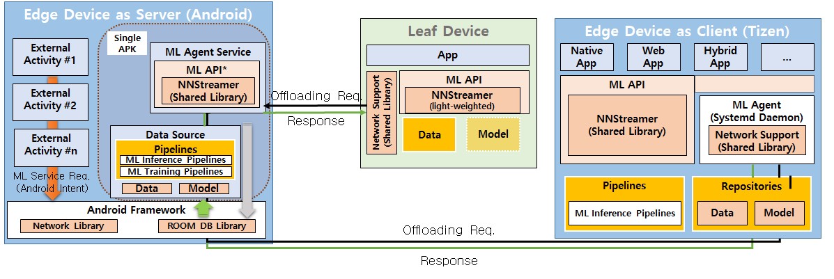 Component Interaction Diagram for the Tizen-to-Android Scenario