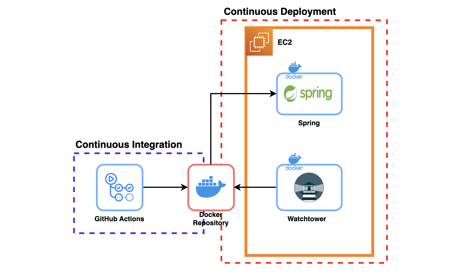 CI/CD Pipeline Diagram