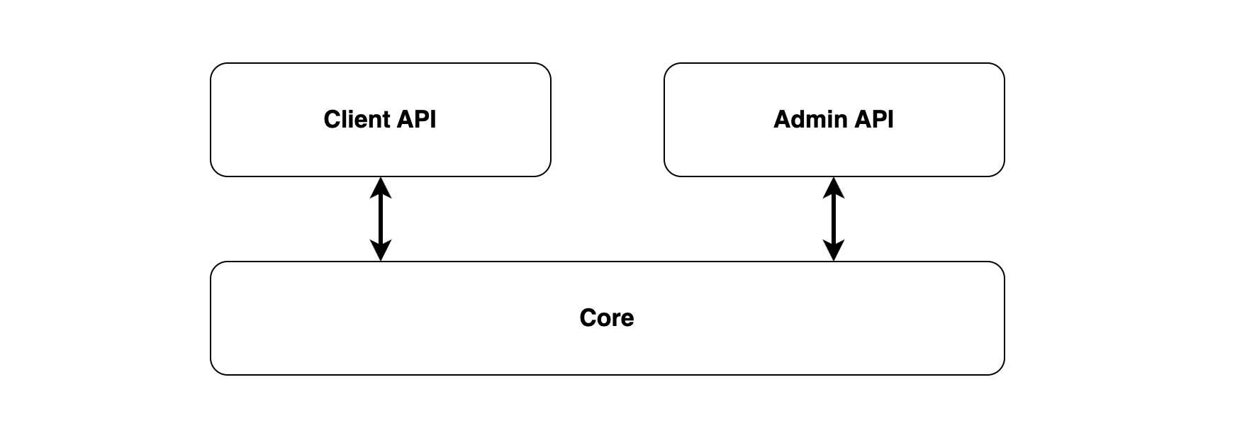 Module Architecture Diagram