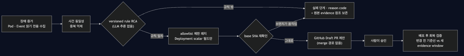 파이프라인 흐름도: 증거 수집, 규칙 RCA, 제한 패치, base SHA 재확인, Draft PR, 배포 후 회복 검증